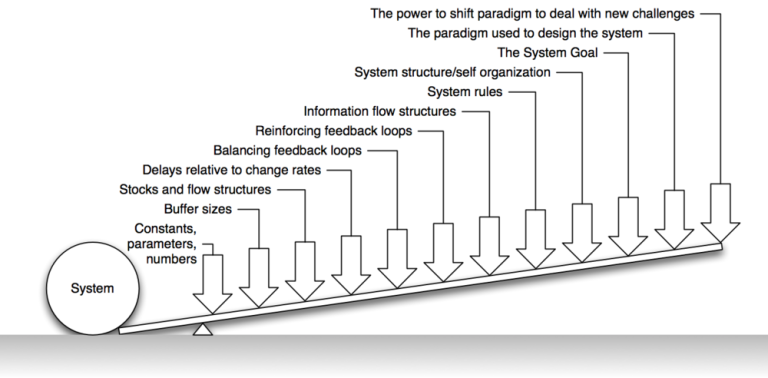 Systems Theory