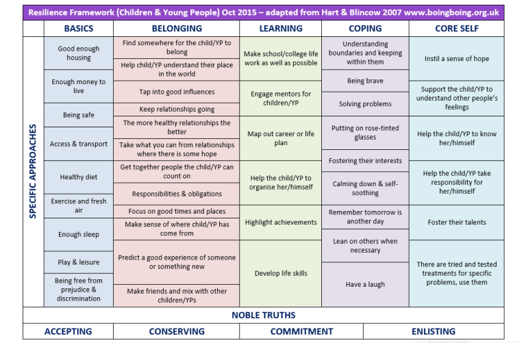 Resilience Framework Children and Young People