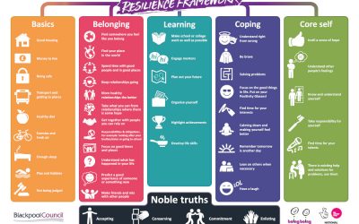 Resilience Framework Co-produced with Children in Blackpool