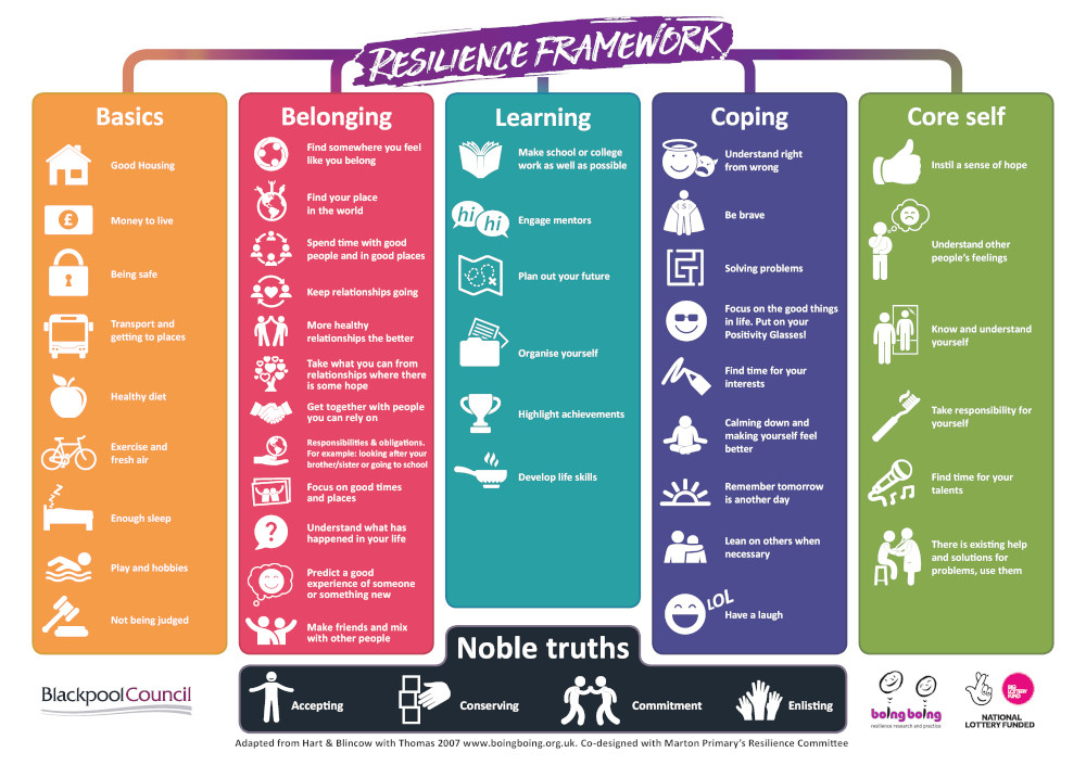 Boingboing Resilience Framework. Help young people and families build resilience