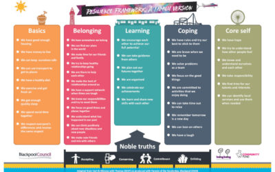 Blackpool Co-produced Family Resilience Framework