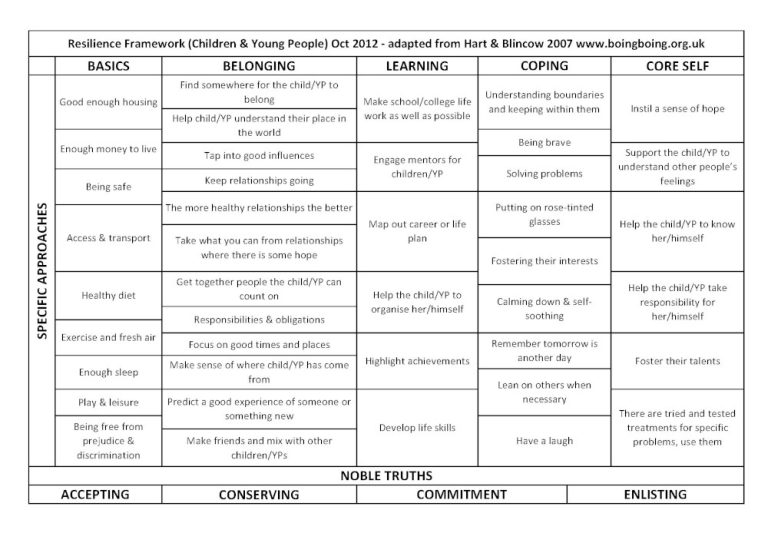 Resilience Framework Children And Young People 2015 Bw