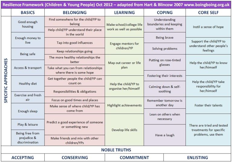 Coloured table of the resilient moves that make up the Resilience Framework with the Noble Truths