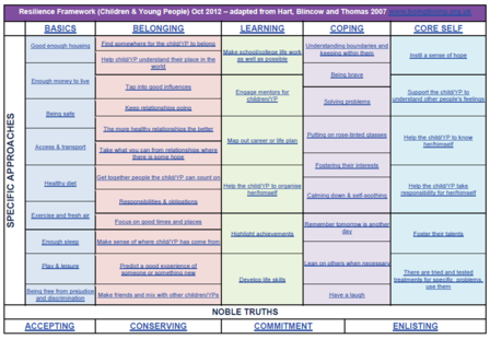 Resilience Framework