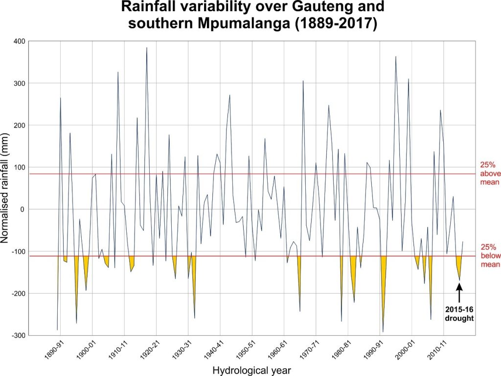 Rainfall variability graph