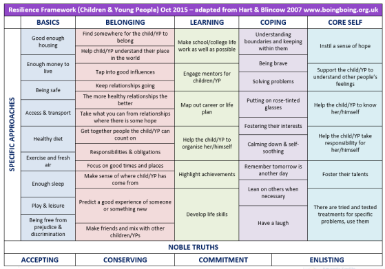 Resilience Framework Children and Young People